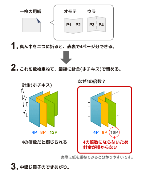 中綴じ冊子のデータ作成について 印刷の事なら激安通販のプリントネット