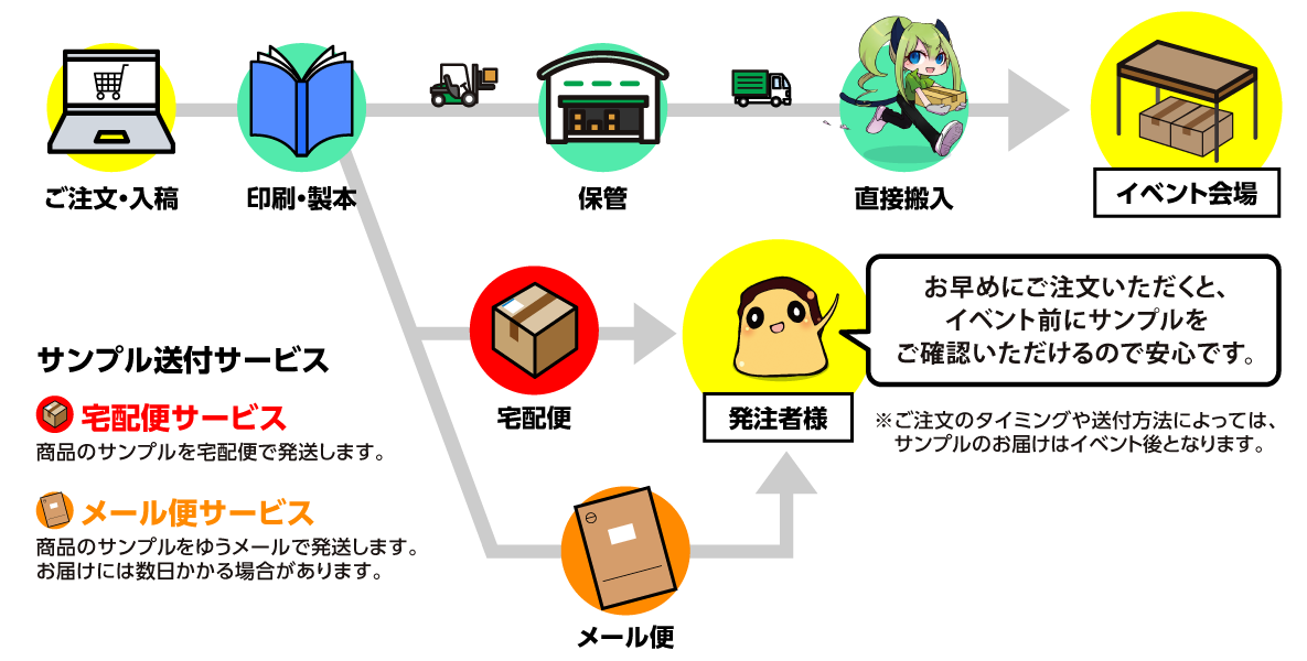 ¥µ¥ó¥×¥ëÁ÷ÉդˤĤ¤¤Æ