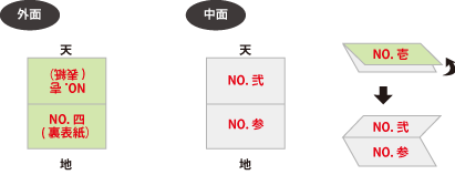 正しい天地