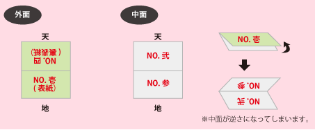 誤った天地