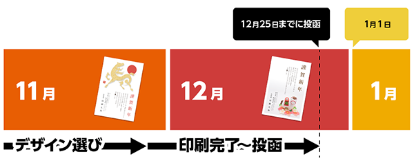 年賀状を準備する時期の図解