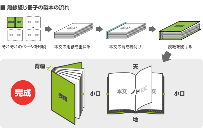 無線綴じ冊子印刷なら安くて簡単 サポート充実 プリントネット