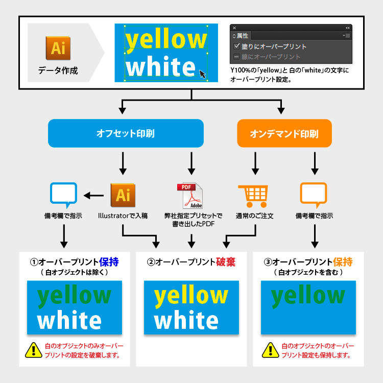 オーバープリント イラストレーター のデータについて 印刷の事なら激安通販のプリントネット